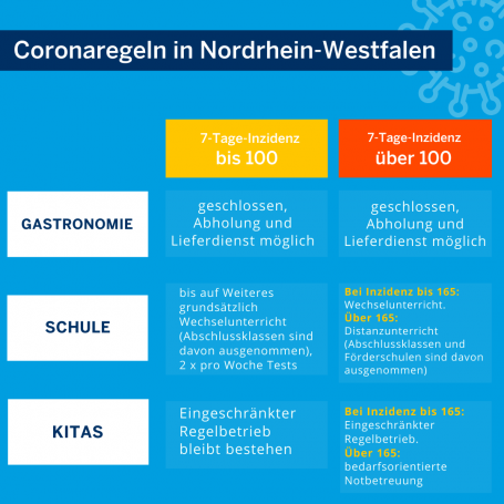 Coronaregeln NRW